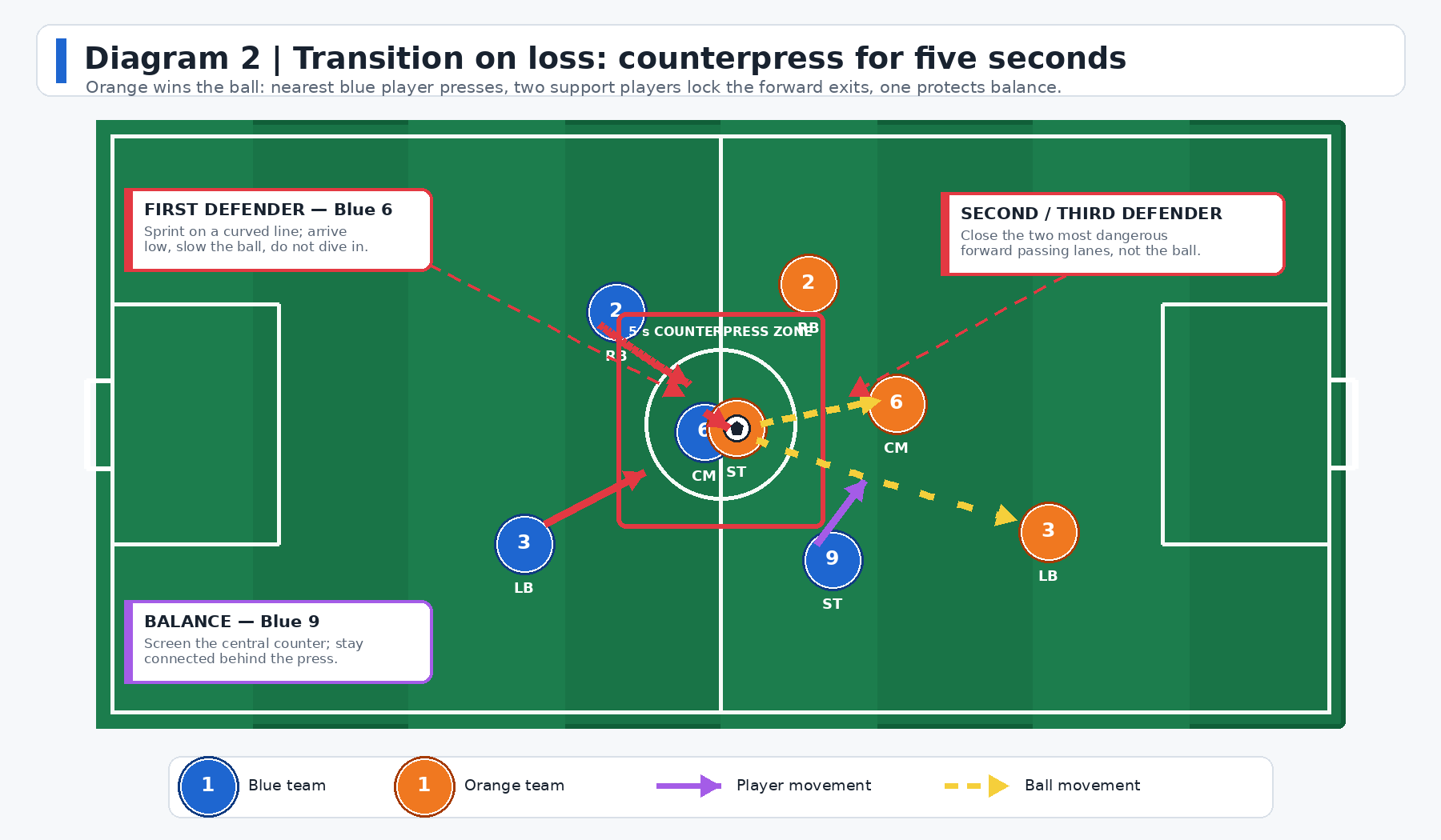 スポーツ・フィットネス practice training for transition game 4v4 Transition Game: Win It, Break It, Protect It | Vanta Sports