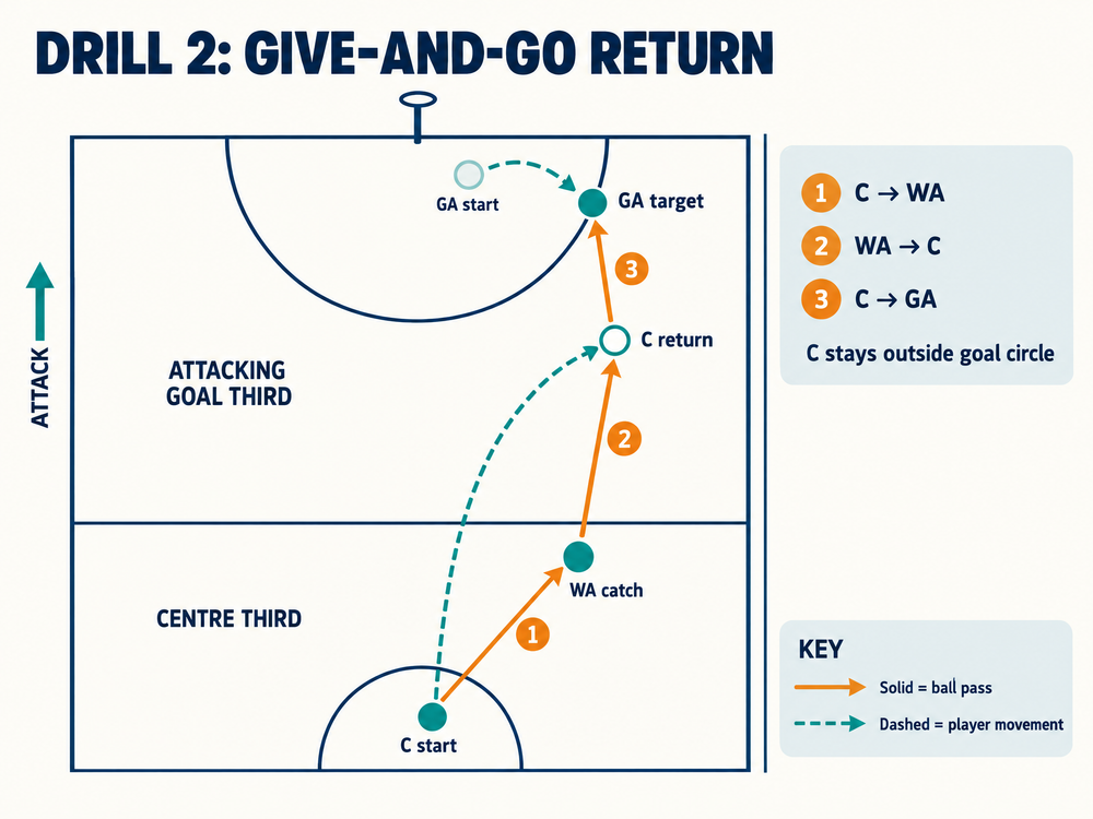 Netball give-and-go illustration showing C passing to WA in the centre third, receiving a return outside the goal circle and feeding GA at the circle edge.