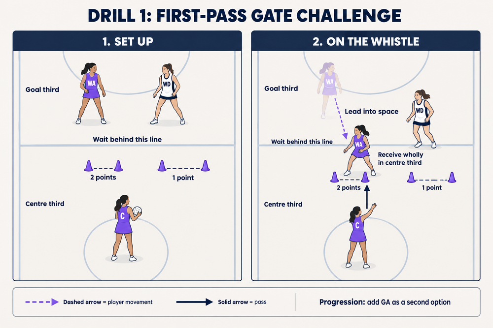 Two-panel netball drill showing WA waiting behind the transverse line, then receiving a centre pass through a scoring gate in the centre third.
