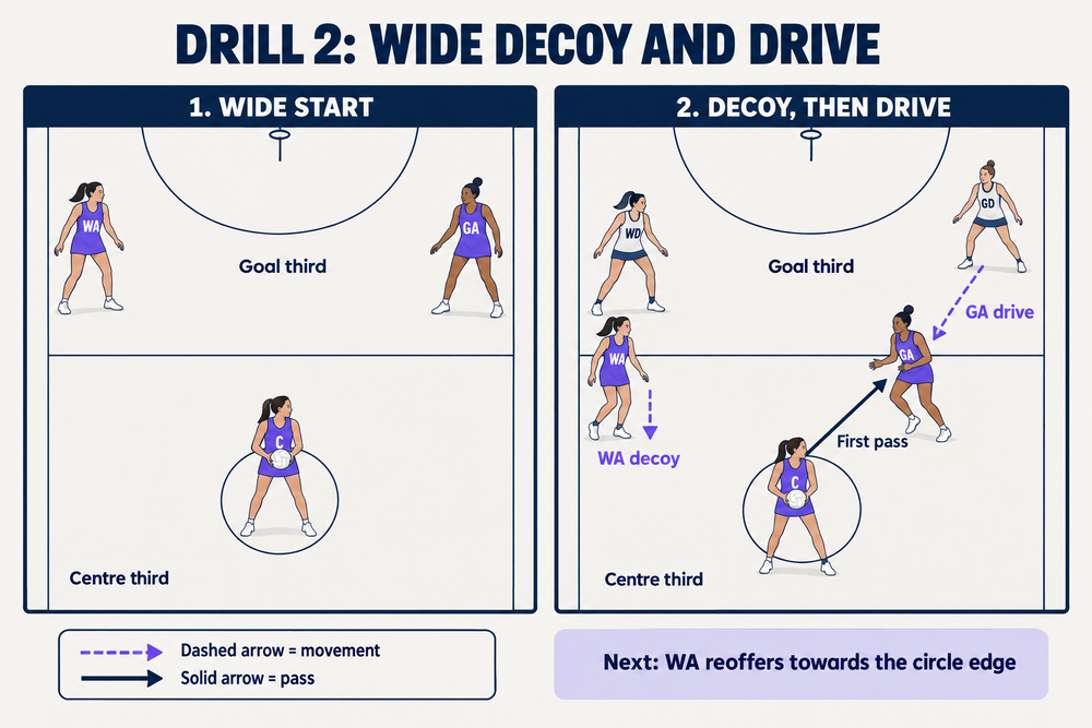 Wide centre-pass drill showing WA and GA starting apart, WA making a decoy lead and GA driving into the centre third for the first pass.