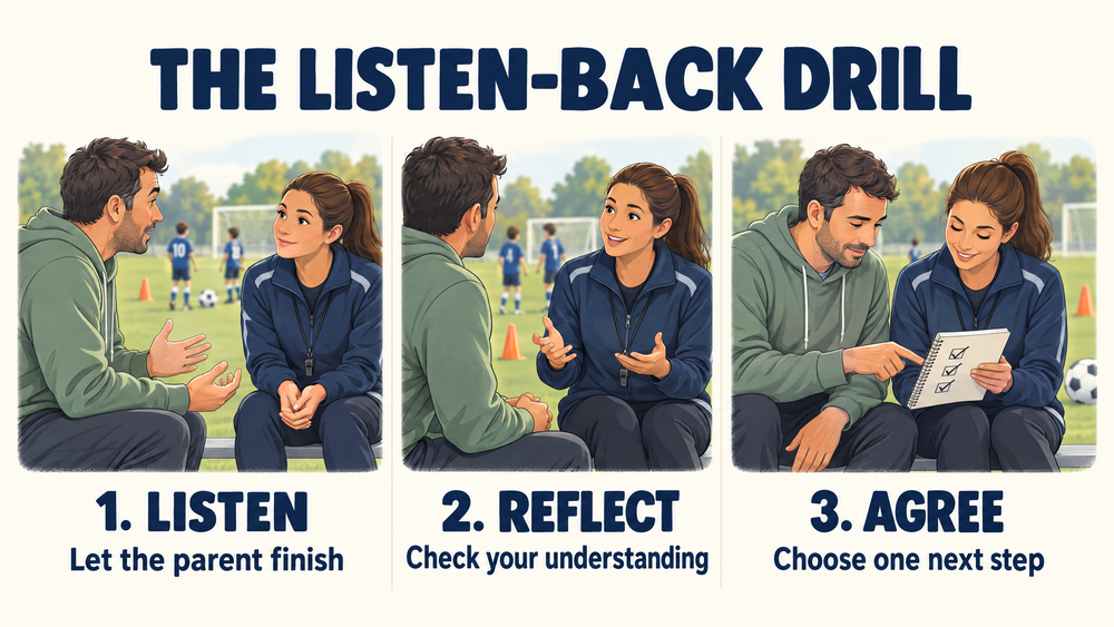 Listen-back drill showing a coach listening to a parent, checking understanding and agreeing one practical next step