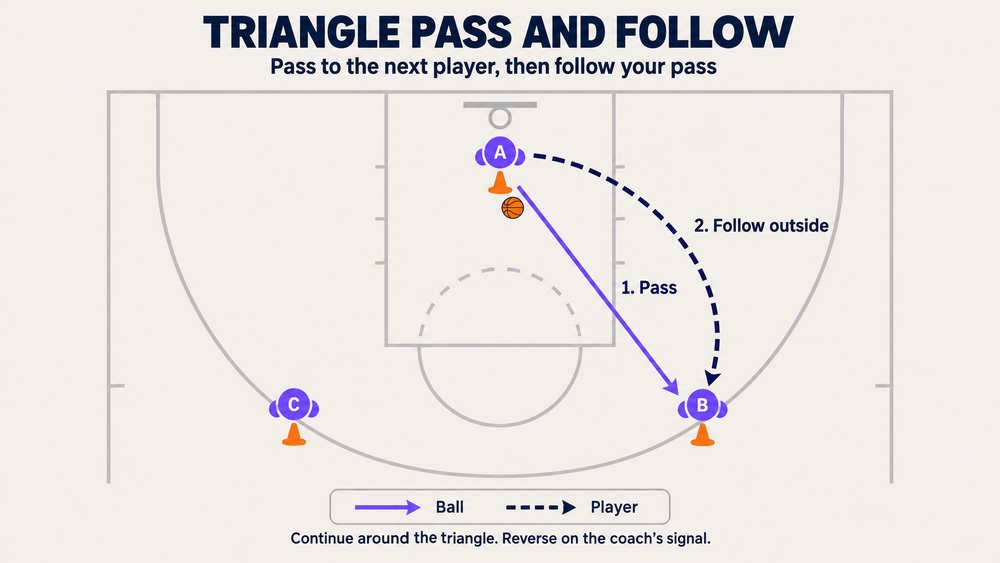 Overhead triangle drill showing players A, B and C, a straight ball pass from A to B, and a separate curved route for A to follow outside the triangle