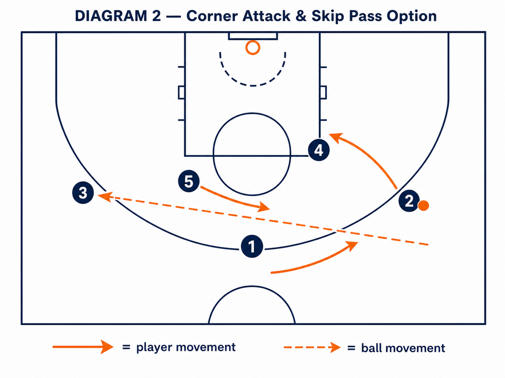 Tactical diagram 3