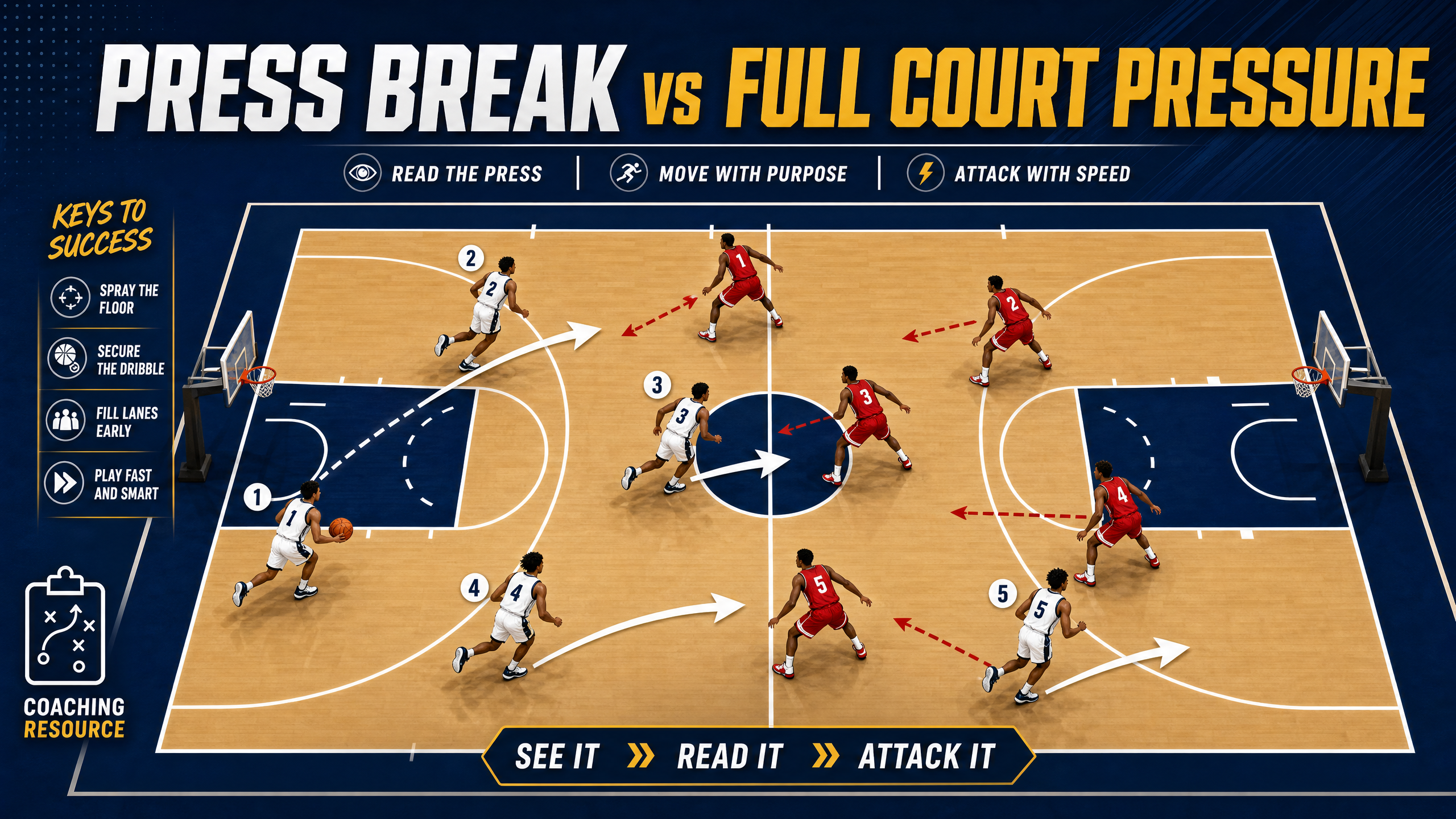The '4-Up' Release: Breaking Full-Court Pressure with Poise