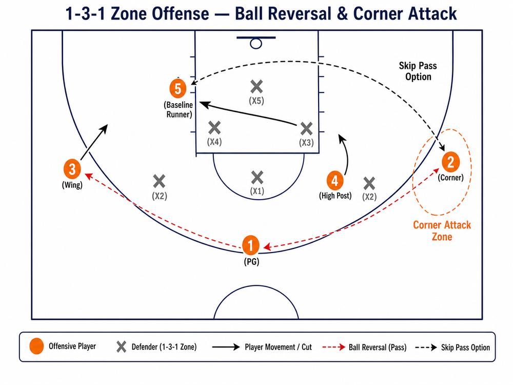 Tactical diagram 3