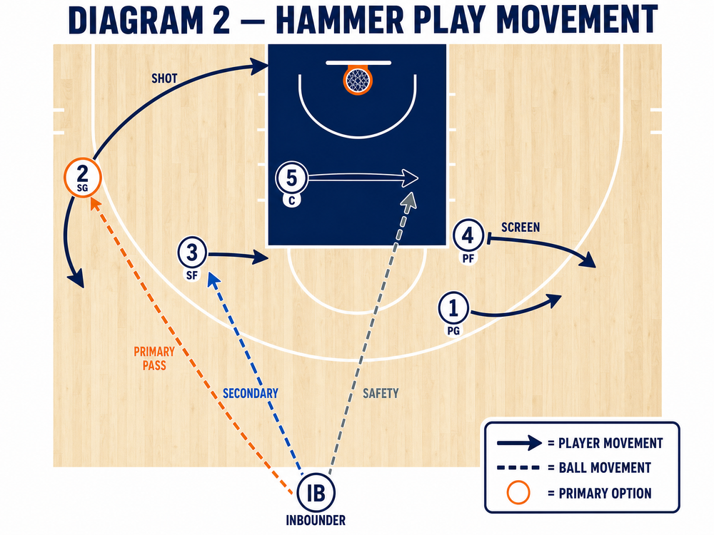 Tactical diagram 3