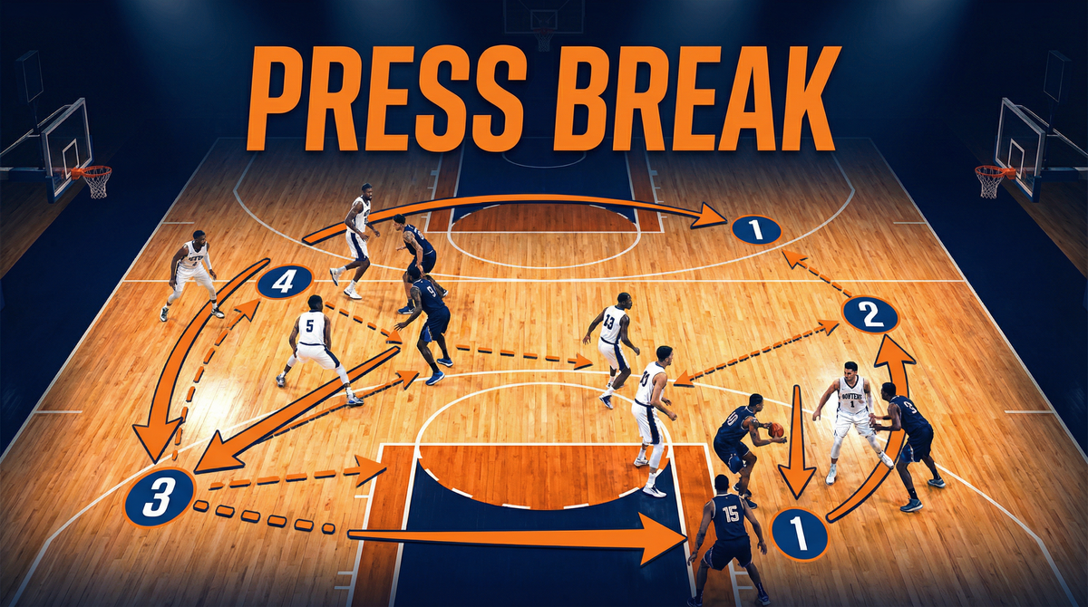 Break the Press: Full-Court Pressure Survival & Attack System