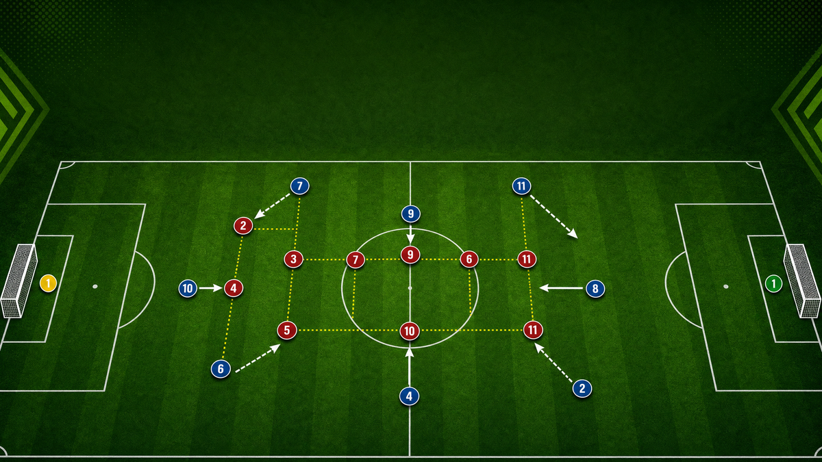 Defensive Shape Transition Play When Pressed