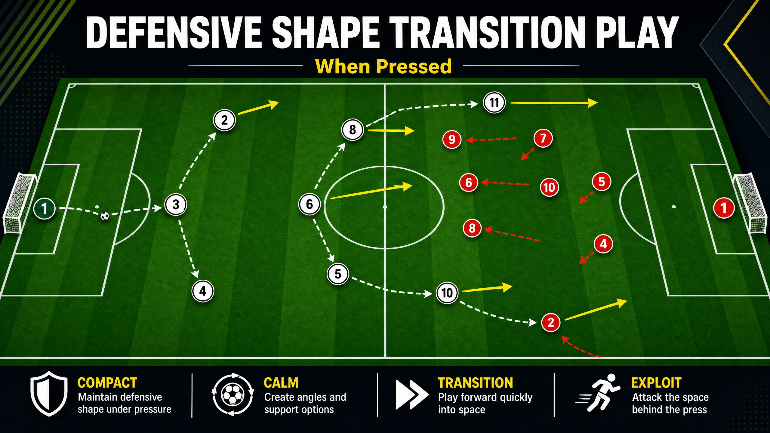Defensive Shape Transition Play When Pressed