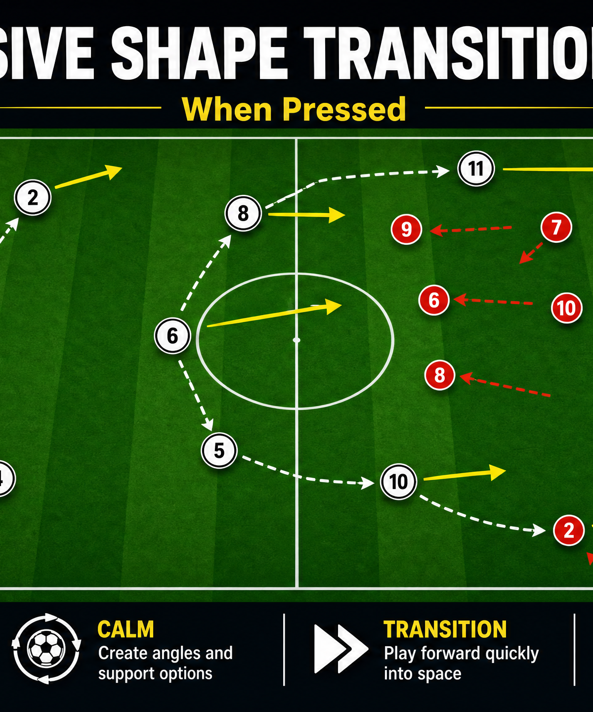 Defensive Shape Transition Play When Pressed
