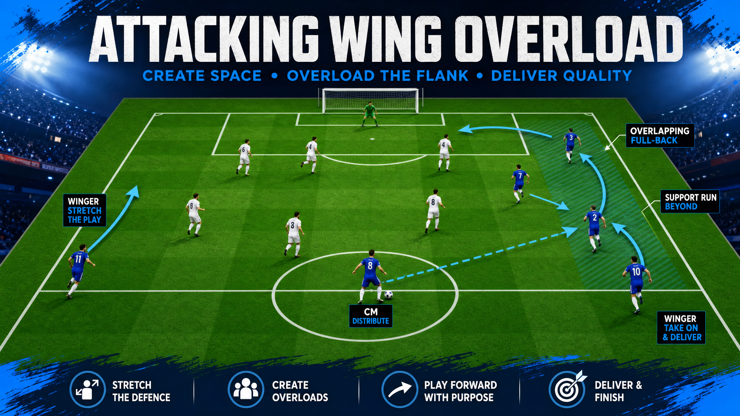 Wing Overload Attacking Play: Mastering the 3v2 Wide Advantage