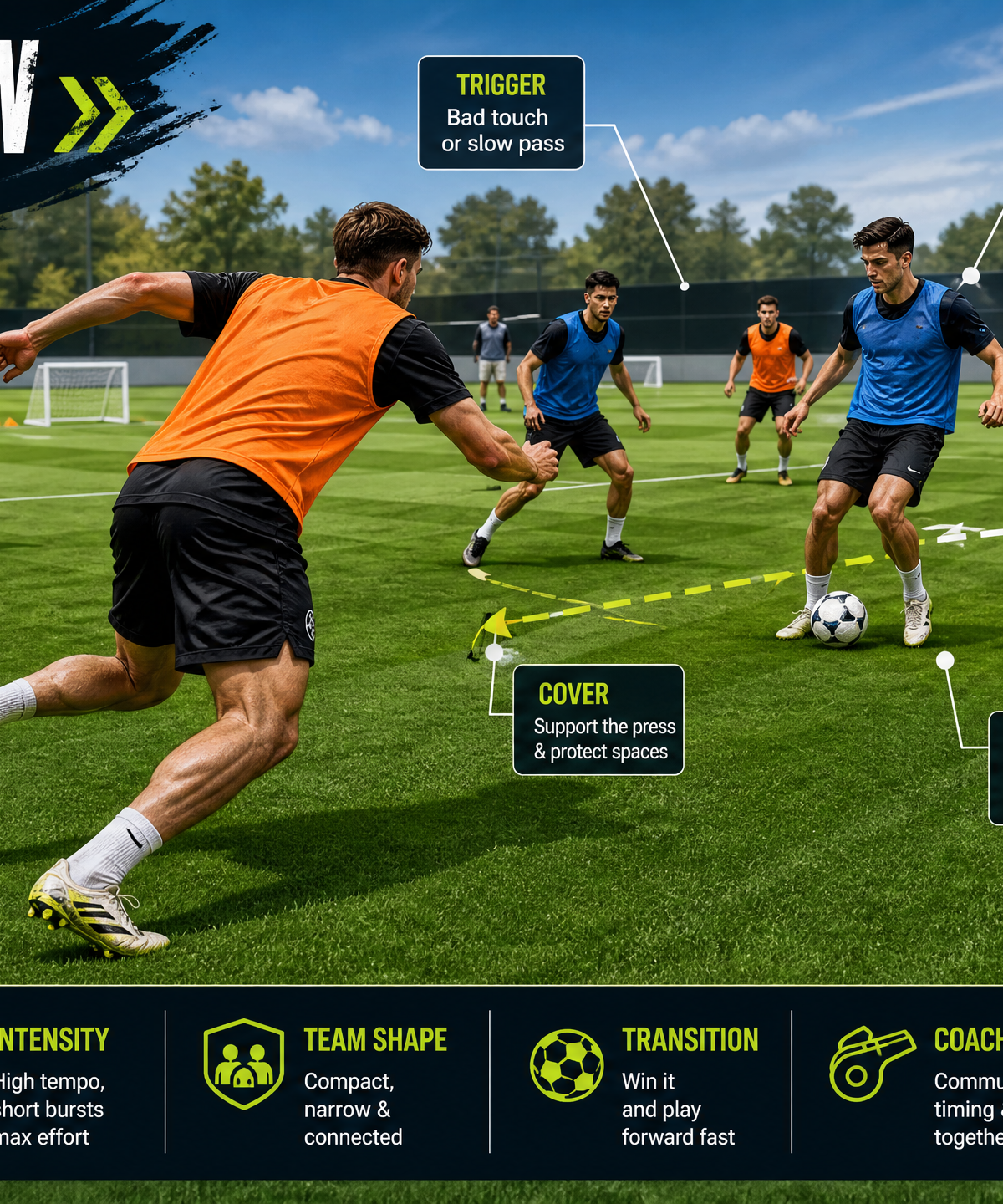High-Intensity Pressing Triggers and Recovery Drill