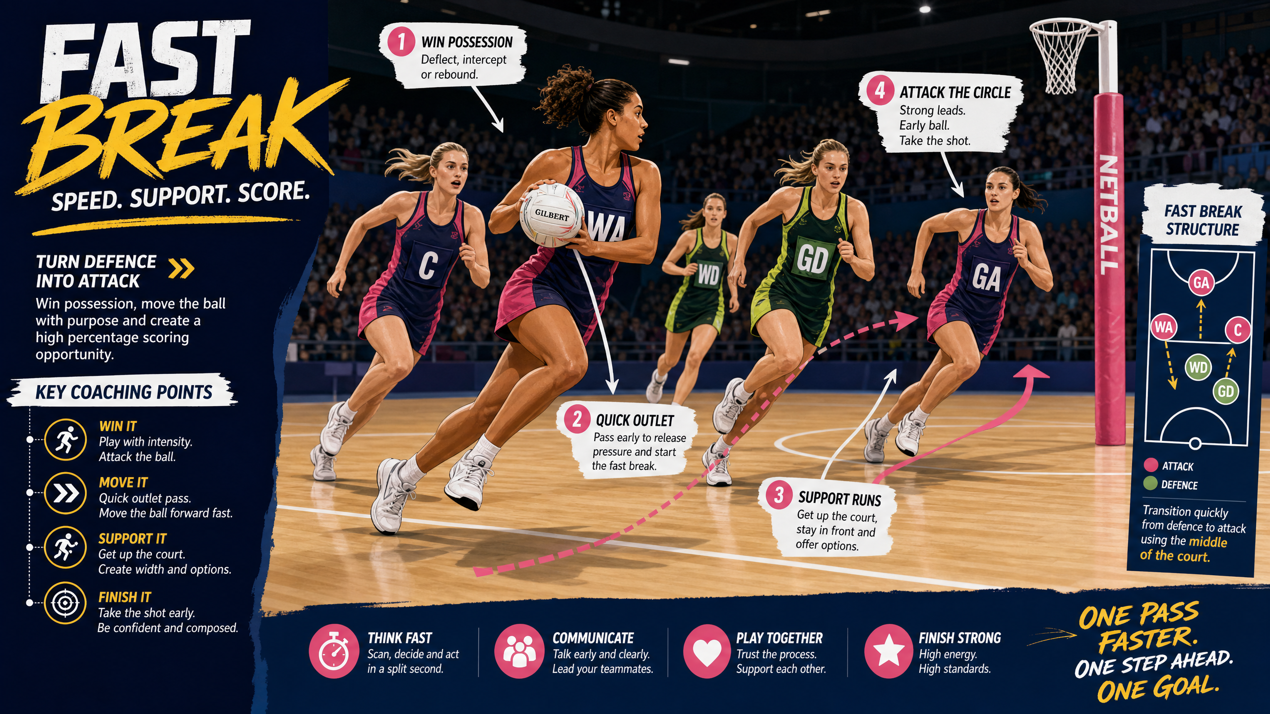 Fast Break Centre Pass: 4-Pass Circle Entry